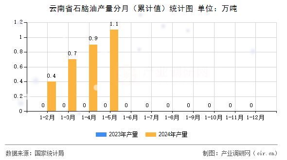 云南省石腦油產(chǎn)量分月（累計值）統(tǒng)計圖