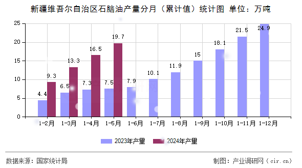 新疆維吾爾自治區(qū)石腦油產量分月（累計值）統計圖