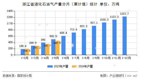 浙江省液化石油氣產(chǎn)量分月（累計值）統(tǒng)計