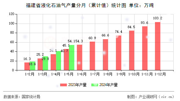 福建省液化石油氣產(chǎn)量分月（累計值）統(tǒng)計圖