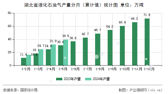 湖北省液化石油氣產(chǎn)量分月（累計值）統(tǒng)計圖