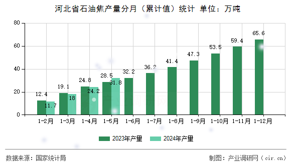 河北省石油焦產(chǎn)量分月（累計值）統(tǒng)計