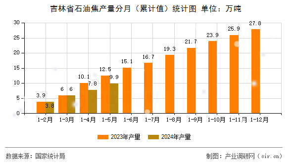 吉林省石油焦產(chǎn)量分月（累計(jì)值）統(tǒng)計(jì)圖