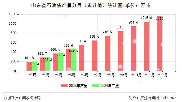 山東省石油焦產(chǎn)量分月（累計(jì)值）統(tǒng)計(jì)圖
