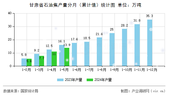 甘肅省石油焦產(chǎn)量分月（累計(jì)值）統(tǒng)計(jì)圖