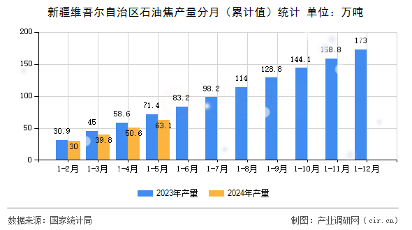 新疆維吾爾自治區(qū)石油焦產(chǎn)量分月（累計值）統(tǒng)計