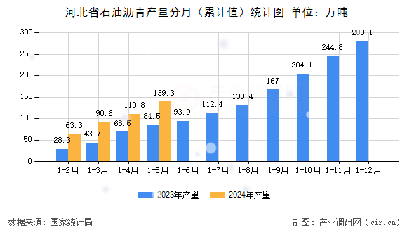 河北省石油瀝青產(chǎn)量分月（累計(jì)值）統(tǒng)計(jì)圖