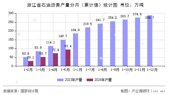 浙江省石油瀝青產(chǎn)量分月（累計值）統(tǒng)計圖