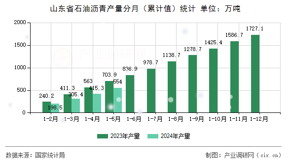 山東省石油瀝青產(chǎn)量分月（累計(jì)值）統(tǒng)計(jì)