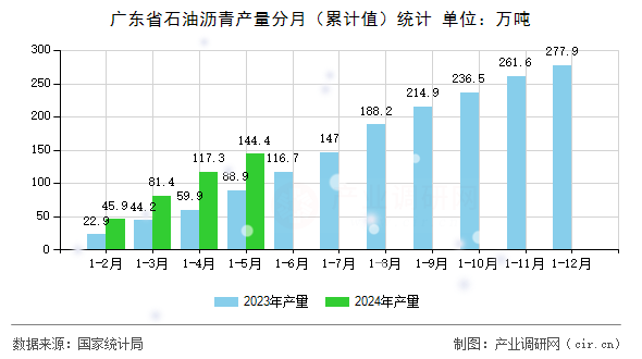 廣東省石油瀝青產(chǎn)量分月（累計值）統(tǒng)計