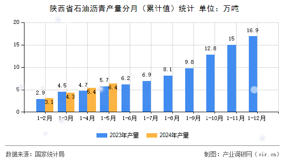 陜西省石油瀝青產(chǎn)量分月（累計(jì)值）統(tǒng)計(jì)