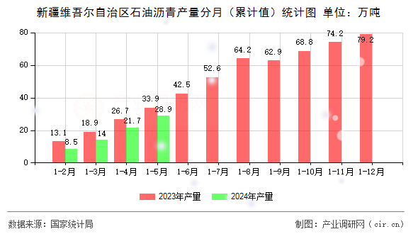 新疆維吾爾自治區(qū)石油瀝青產(chǎn)量分月（累計(jì)值）統(tǒng)計(jì)圖
