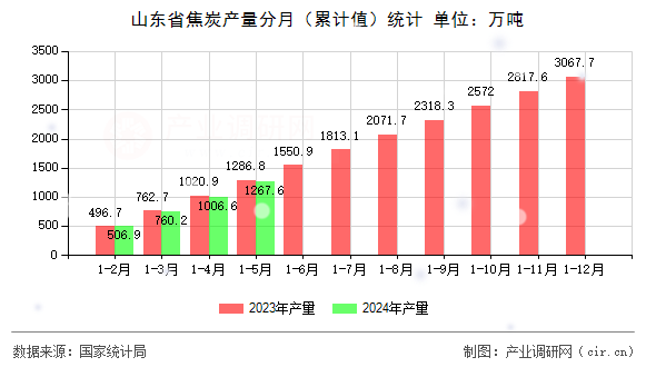 山東省焦炭產(chǎn)量分月（累計(jì)值）統(tǒng)計(jì)