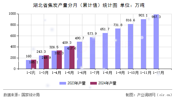 湖北省焦炭產(chǎn)量分月（累計值）統(tǒng)計圖