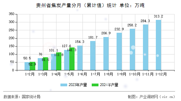 貴州省焦炭產(chǎn)量分月（累計(jì)值）統(tǒng)計(jì)