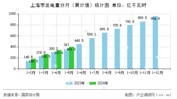 上海市發(fā)電量分月（累計值）統(tǒng)計圖