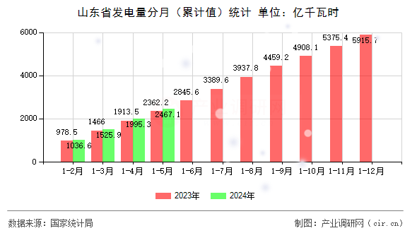 山東省發(fā)電量分月（累計(jì)值）統(tǒng)計(jì)