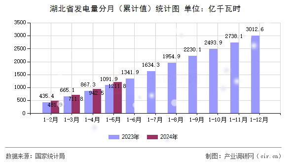 湖北省發(fā)電量分月（累計(jì)值）統(tǒng)計(jì)圖