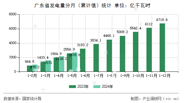 廣東省發(fā)電量分月（累計(jì)值）統(tǒng)計(jì)