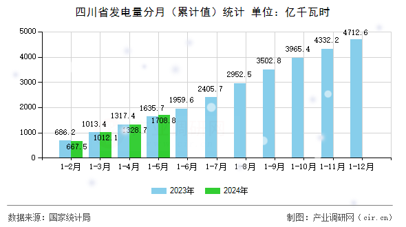 四川省發(fā)電量分月（累計(jì)值）統(tǒng)計(jì)