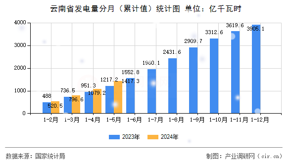云南省發(fā)電量分月（累計(jì)值）統(tǒng)計(jì)圖