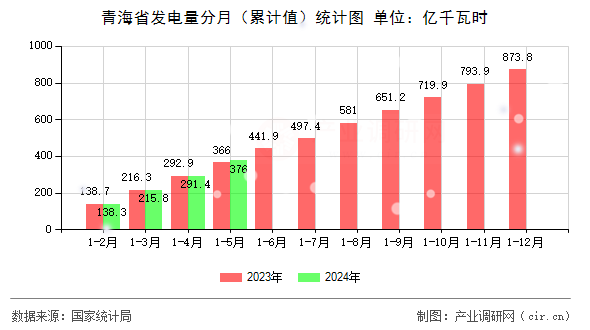 青海省發(fā)電量分月（累計(jì)值）統(tǒng)計(jì)圖