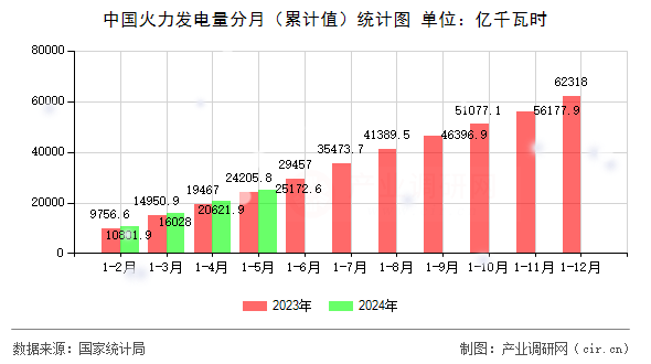 中國(guó)火力發(fā)電量分月（累計(jì)值）統(tǒng)計(jì)圖