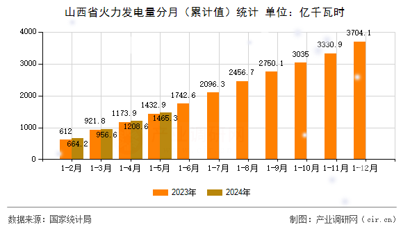 山西省火力發(fā)電量分月（累計(jì)值）統(tǒng)計(jì)