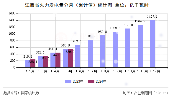 江西省火力發(fā)電量分月（累計值）統(tǒng)計圖