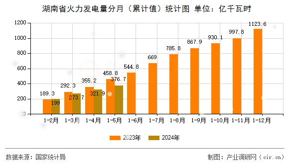 湖南省火力發(fā)電量分月（累計(jì)值）統(tǒng)計(jì)圖