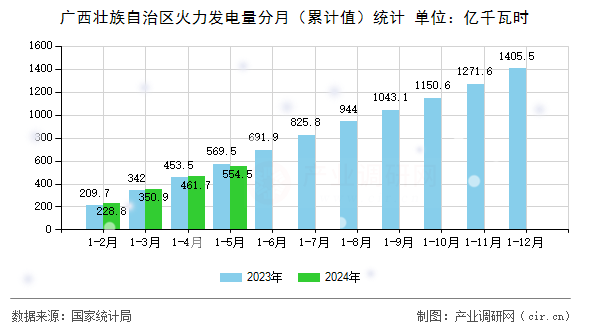 廣西壯族自治區(qū)火力發(fā)電量分月（累計(jì)值）統(tǒng)計(jì)