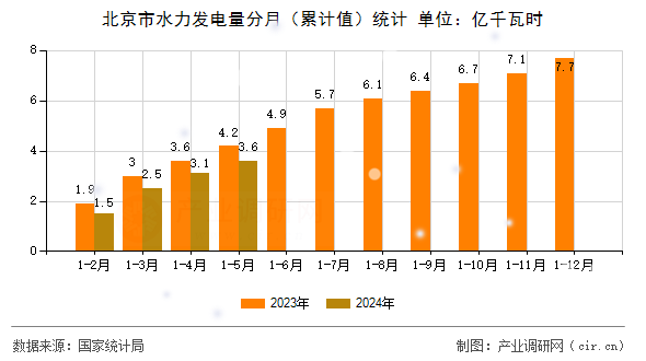 北京市水力發(fā)電量分月（累計(jì)值）統(tǒng)計(jì)
