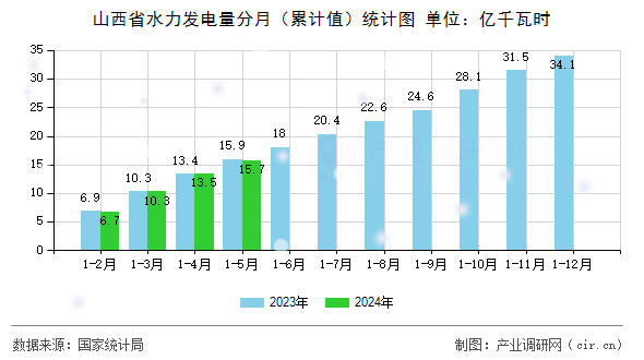 山西省水力發(fā)電量分月（累計值）統(tǒng)計圖