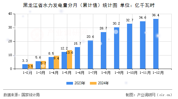 黑龍江省水力發(fā)電量分月（累計(jì)值）統(tǒng)計(jì)圖
