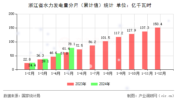 浙江省水力發(fā)電量分月（累計(jì)值）統(tǒng)計(jì)