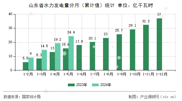 山東省水力發(fā)電量分月（累計值）統(tǒng)計