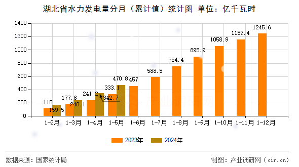 湖北省水力發(fā)電量分月（累計(jì)值）統(tǒng)計(jì)圖