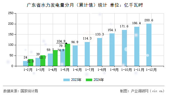 廣東省水力發(fā)電量分月（累計值）統(tǒng)計