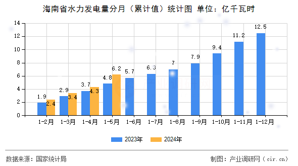 海南省水力發(fā)電量分月（累計值）統(tǒng)計圖