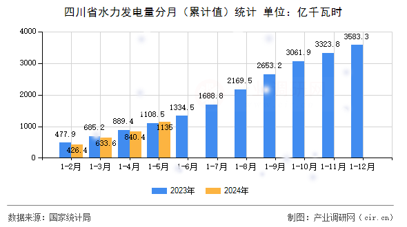 四川省水力發(fā)電量分月（累計(jì)值）統(tǒng)計(jì)