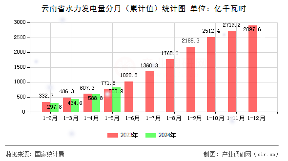云南省水力發(fā)電量分月（累計(jì)值）統(tǒng)計(jì)圖