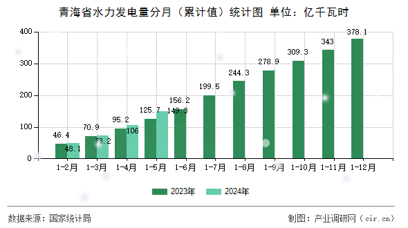青海省水力發(fā)電量分月（累計(jì)值）統(tǒng)計(jì)圖