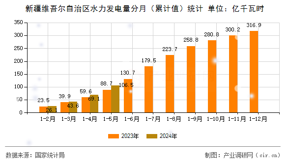 新疆維吾爾自治區(qū)水力發(fā)電量分月（累計(jì)值）統(tǒng)計(jì)