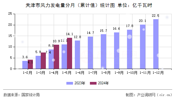 天津市風力發(fā)電量分月（累計值）統(tǒng)計圖