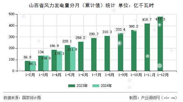 山西省風力發(fā)電量分月（累計值）統(tǒng)計