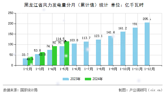 黑龍江省風力發(fā)電量分月（累計值）統(tǒng)計