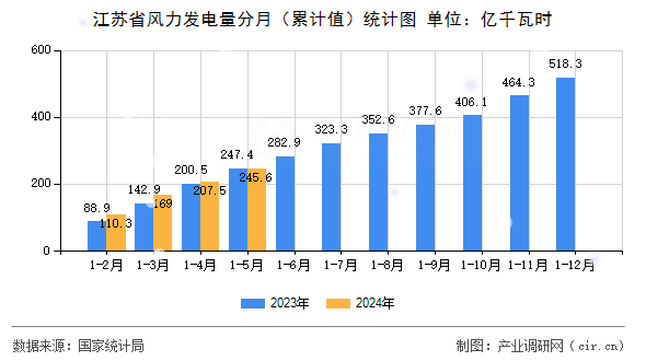 江蘇省風(fēng)力發(fā)電量分月（累計(jì)值）統(tǒng)計(jì)圖