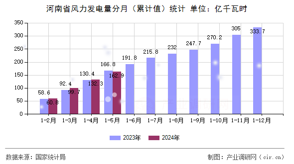 河南省風(fēng)力發(fā)電量分月（累計(jì)值）統(tǒng)計(jì)