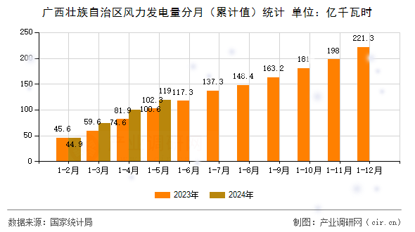 廣西壯族自治區(qū)風(fēng)力發(fā)電量分月（累計(jì)值）統(tǒng)計(jì)