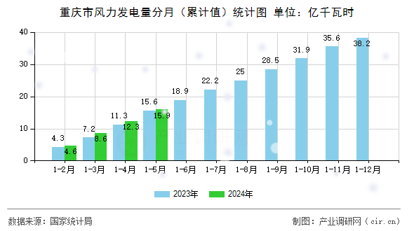 重慶市風(fēng)力發(fā)電量分月（累計值）統(tǒng)計圖